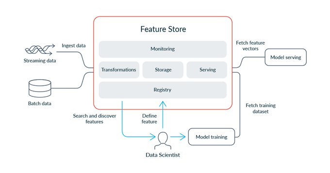 What is a feature Store