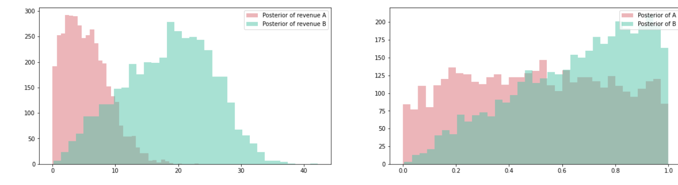 Graphical results