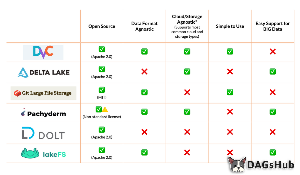 Data versioning comparison