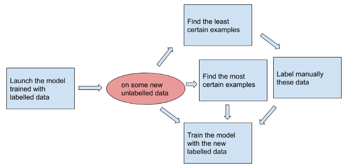 semi-supervised-learning