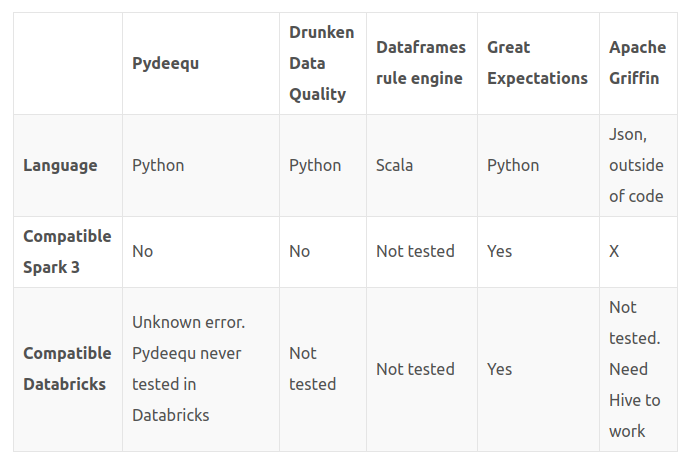 Comparison of different tools to do unit tests for data • Machine ...