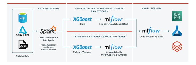 XGboost with Spark